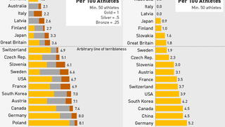 So, Which Countries Had The Worst Olympics?